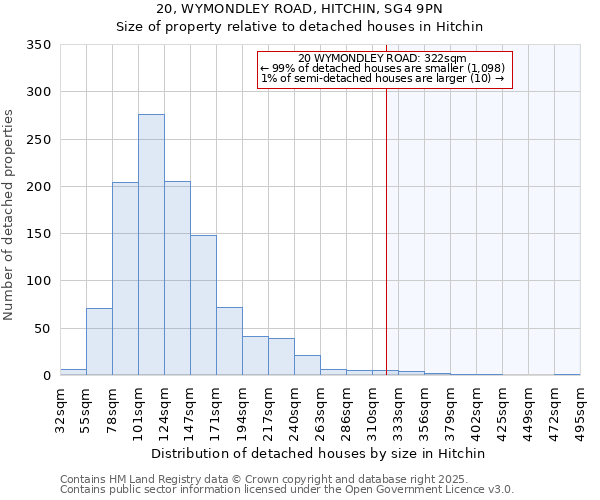 20, WYMONDLEY ROAD, HITCHIN, SG4 9PN: Size of property relative to detached houses in Hitchin