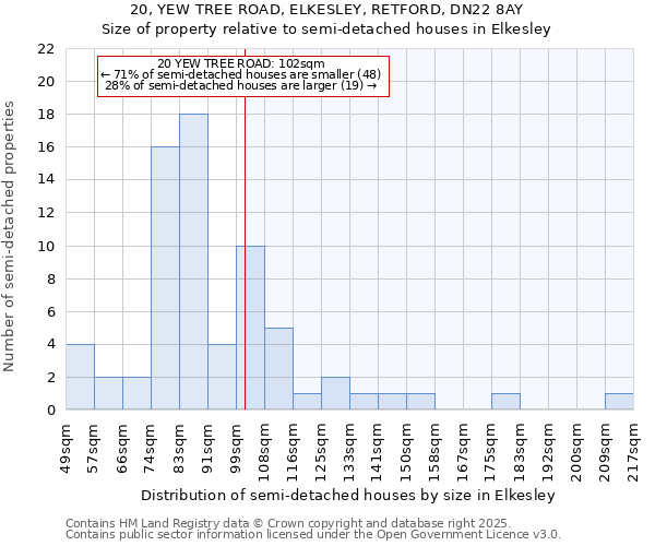 20, YEW TREE ROAD, ELKESLEY, RETFORD, DN22 8AY: Size of property relative to detached houses in Elkesley