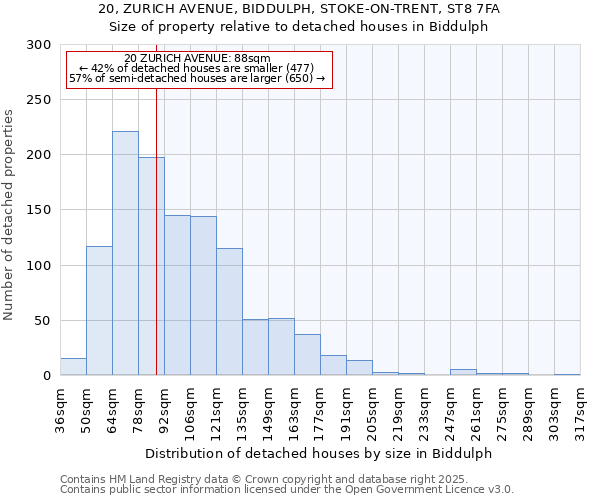 20, ZURICH AVENUE, BIDDULPH, STOKE-ON-TRENT, ST8 7FA: Size of property relative to detached houses in Biddulph