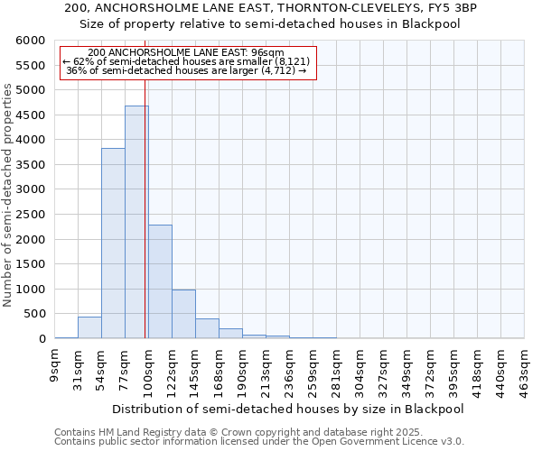 200, ANCHORSHOLME LANE EAST, THORNTON-CLEVELEYS, FY5 3BP: Size of property relative to detached houses in Blackpool