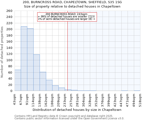 200, BURNCROSS ROAD, CHAPELTOWN, SHEFFIELD, S35 1SG: Size of property relative to detached houses in Chapeltown