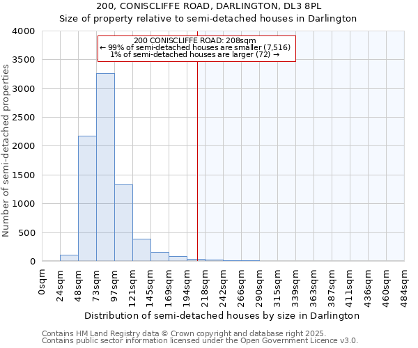 200, CONISCLIFFE ROAD, DARLINGTON, DL3 8PL: Size of property relative to detached houses in Darlington