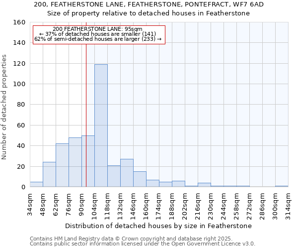 200, FEATHERSTONE LANE, FEATHERSTONE, PONTEFRACT, WF7 6AD: Size of property relative to detached houses in Featherstone