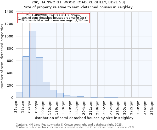 200, HAINWORTH WOOD ROAD, KEIGHLEY, BD21 5BJ: Size of property relative to detached houses in Keighley