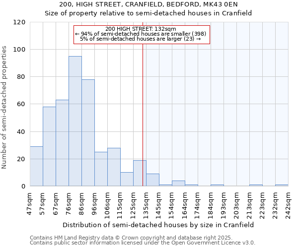 200, HIGH STREET, CRANFIELD, BEDFORD, MK43 0EN: Size of property relative to detached houses in Cranfield