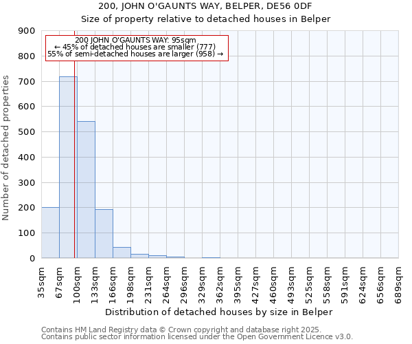 200, JOHN O'GAUNTS WAY, BELPER, DE56 0DF: Size of property relative to detached houses in Belper