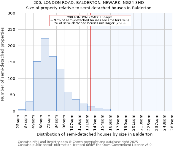 200, LONDON ROAD, BALDERTON, NEWARK, NG24 3HD: Size of property relative to detached houses in Balderton