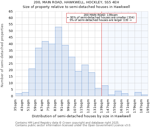 200, MAIN ROAD, HAWKWELL, HOCKLEY, SS5 4EH: Size of property relative to detached houses in Hawkwell