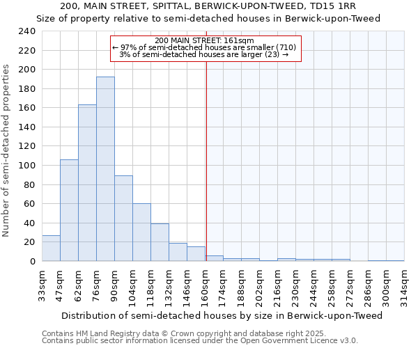 200, MAIN STREET, SPITTAL, BERWICK-UPON-TWEED, TD15 1RR: Size of property relative to detached houses in Berwick-upon-Tweed