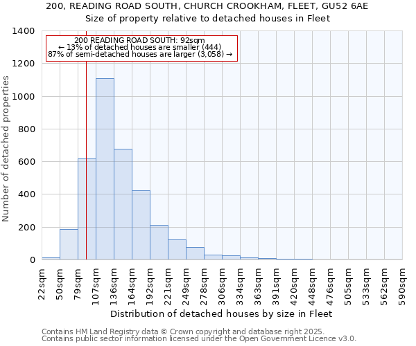 200, READING ROAD SOUTH, CHURCH CROOKHAM, FLEET, GU52 6AE: Size of property relative to detached houses in Fleet