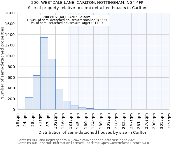 200, WESTDALE LANE, CARLTON, NOTTINGHAM, NG4 4FP: Size of property relative to detached houses in Carlton