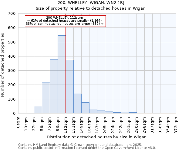 200, WHELLEY, WIGAN, WN2 1BJ: Size of property relative to detached houses in Wigan