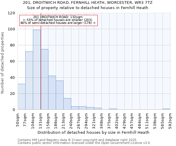 201, DROITWICH ROAD, FERNHILL HEATH, WORCESTER, WR3 7TZ: Size of property relative to detached houses in Fernhill Heath