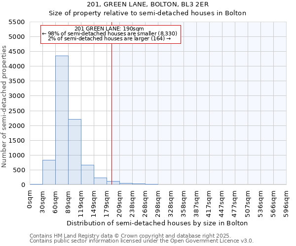 201, GREEN LANE, BOLTON, BL3 2ER: Size of property relative to detached houses in Bolton