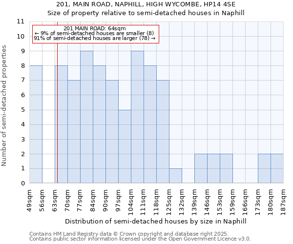 201, MAIN ROAD, NAPHILL, HIGH WYCOMBE, HP14 4SE: Size of property relative to detached houses in Naphill