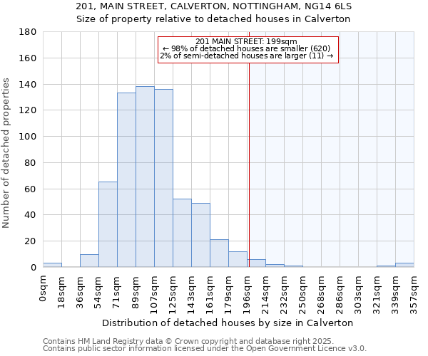 201, MAIN STREET, CALVERTON, NOTTINGHAM, NG14 6LS: Size of property relative to detached houses in Calverton