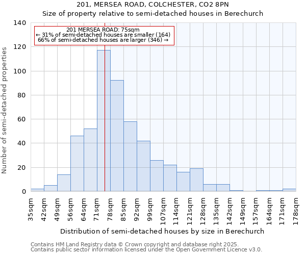 201, MERSEA ROAD, COLCHESTER, CO2 8PN: Size of property relative to detached houses in Berechurch