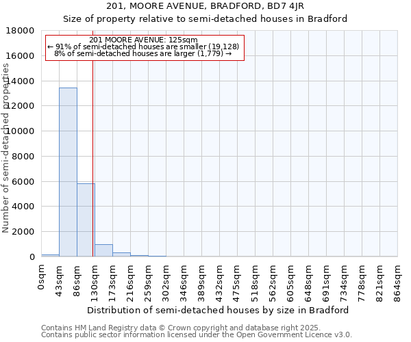 201, MOORE AVENUE, BRADFORD, BD7 4JR: Size of property relative to detached houses in Bradford