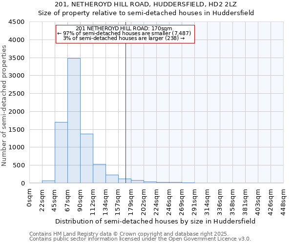 201, NETHEROYD HILL ROAD, HUDDERSFIELD, HD2 2LZ: Size of property relative to detached houses in Huddersfield