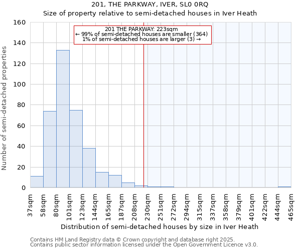 201, THE PARKWAY, IVER, SL0 0RQ: Size of property relative to detached houses in Iver Heath