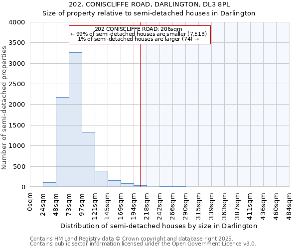 202, CONISCLIFFE ROAD, DARLINGTON, DL3 8PL: Size of property relative to detached houses in Darlington