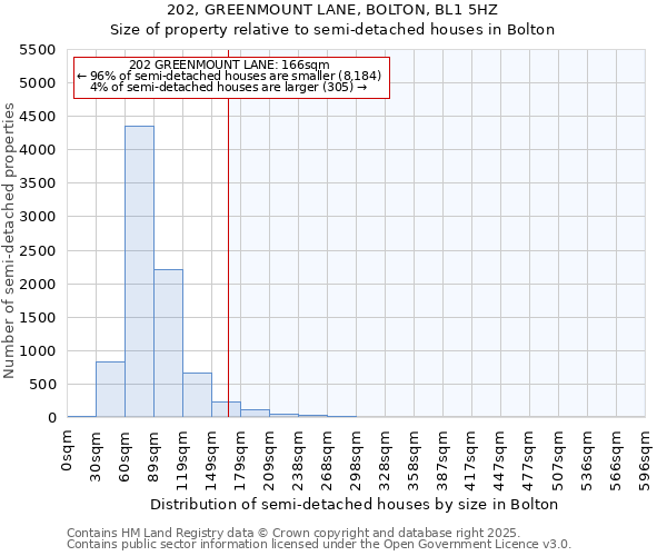 202, GREENMOUNT LANE, BOLTON, BL1 5HZ: Size of property relative to detached houses in Bolton