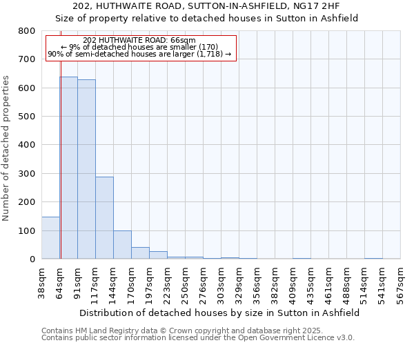 202, HUTHWAITE ROAD, SUTTON-IN-ASHFIELD, NG17 2HF: Size of property relative to detached houses in Sutton in Ashfield