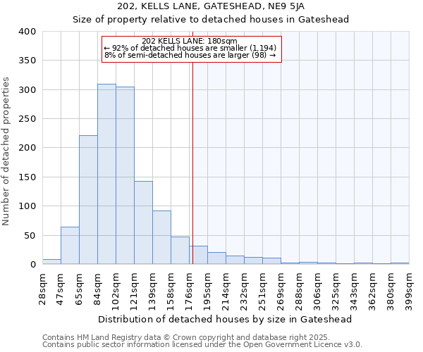 202, KELLS LANE, GATESHEAD, NE9 5JA: Size of property relative to detached houses in Gateshead