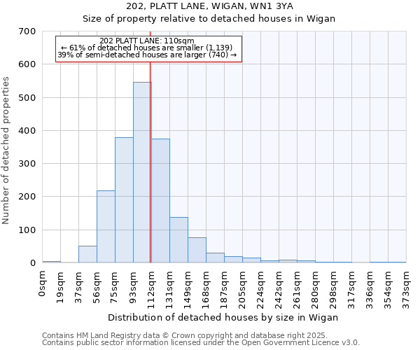 202, PLATT LANE, WIGAN, WN1 3YA: Size of property relative to detached houses in Wigan