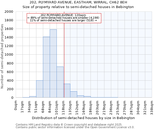 202, PLYMYARD AVENUE, EASTHAM, WIRRAL, CH62 8EH: Size of property relative to detached houses in Bebington