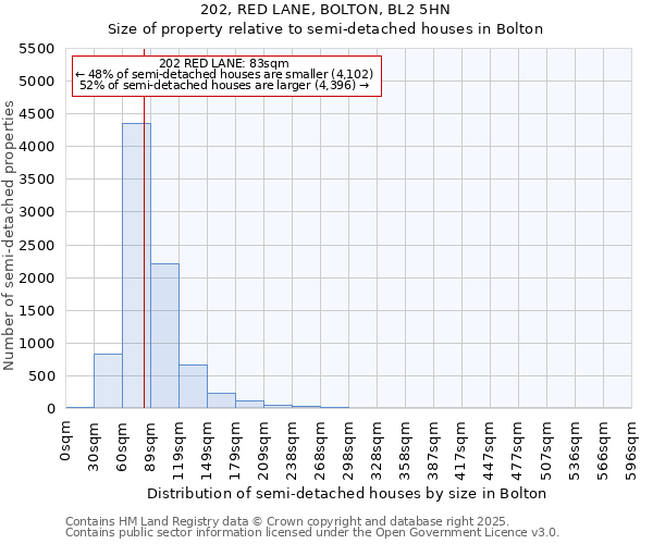 202, RED LANE, BOLTON, BL2 5HN: Size of property relative to detached houses in Bolton