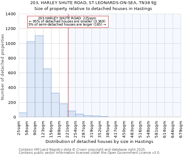 203, HARLEY SHUTE ROAD, ST LEONARDS-ON-SEA, TN38 9JJ: Size of property relative to detached houses in Hastings