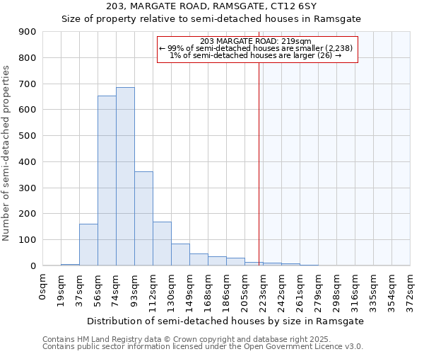 203, MARGATE ROAD, RAMSGATE, CT12 6SY: Size of property relative to detached houses in Ramsgate