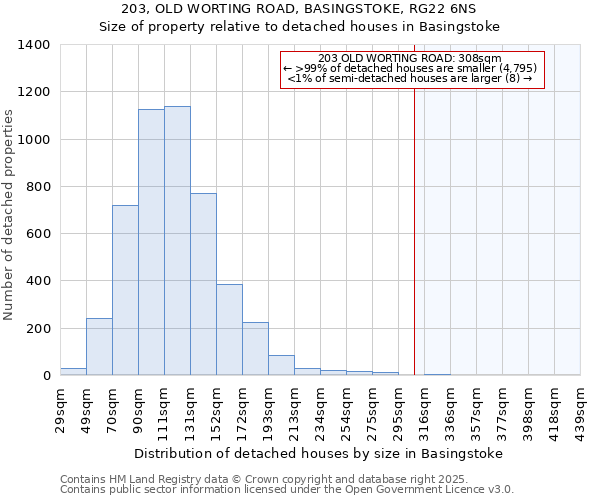 203, OLD WORTING ROAD, BASINGSTOKE, RG22 6NS: Size of property relative to detached houses in Basingstoke