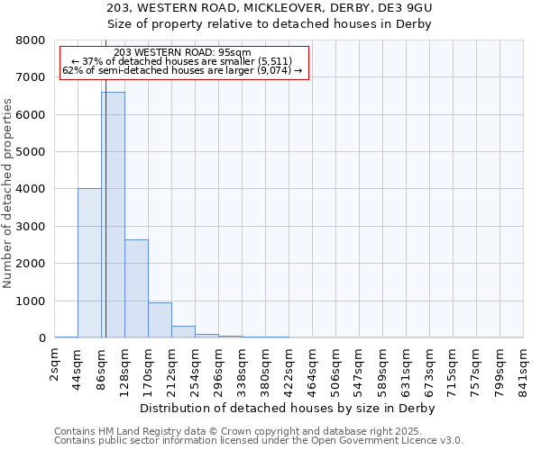 203, WESTERN ROAD, MICKLEOVER, DERBY, DE3 9GU: Size of property relative to detached houses in Derby