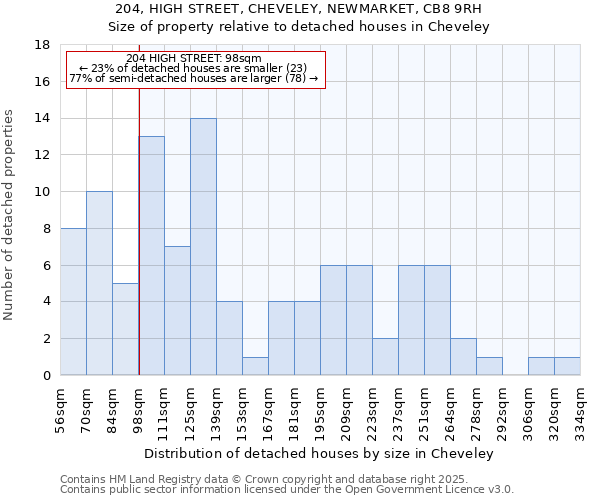 204, HIGH STREET, CHEVELEY, NEWMARKET, CB8 9RH: Size of property relative to detached houses in Cheveley