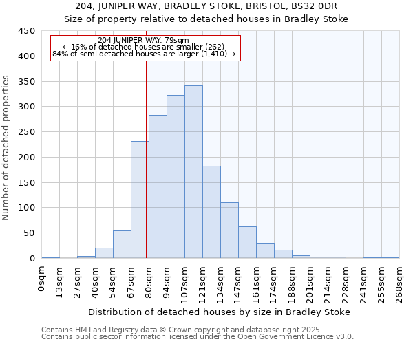 204, JUNIPER WAY, BRADLEY STOKE, BRISTOL, BS32 0DR: Size of property relative to detached houses in Bradley Stoke