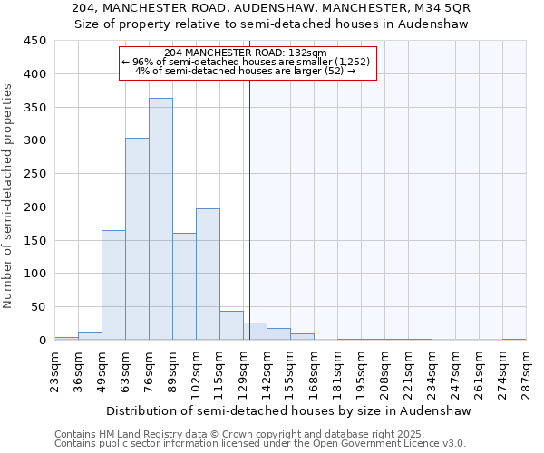204, MANCHESTER ROAD, AUDENSHAW, MANCHESTER, M34 5QR: Size of property relative to detached houses in Audenshaw