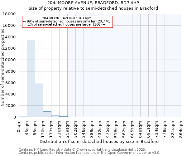 204, MOORE AVENUE, BRADFORD, BD7 4HP: Size of property relative to detached houses in Bradford