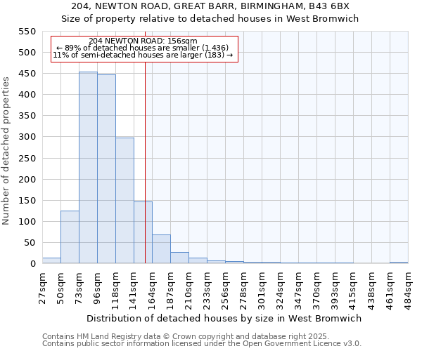 204, NEWTON ROAD, GREAT BARR, BIRMINGHAM, B43 6BX: Size of property relative to detached houses in West Bromwich