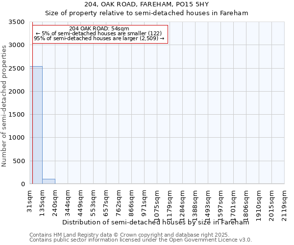 204, OAK ROAD, FAREHAM, PO15 5HY: Size of property relative to detached houses in Fareham