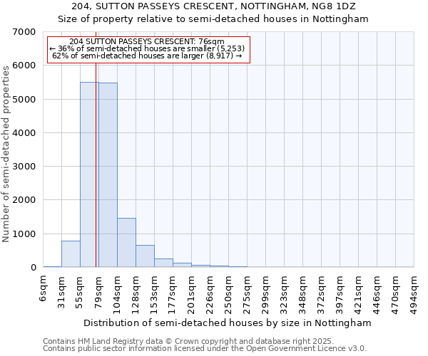 204, SUTTON PASSEYS CRESCENT, NOTTINGHAM, NG8 1DZ: Size of property relative to detached houses in Nottingham