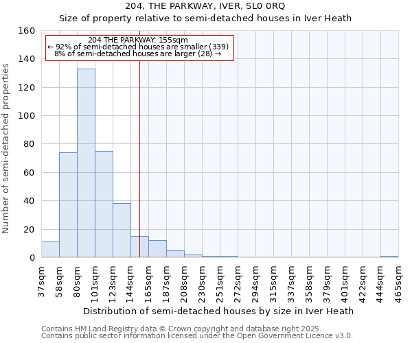 204, THE PARKWAY, IVER, SL0 0RQ: Size of property relative to detached houses in Iver Heath