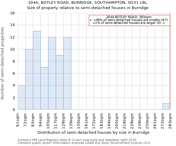 204A, BOTLEY ROAD, BURRIDGE, SOUTHAMPTON, SO31 1BL: Size of property relative to detached houses in Burridge