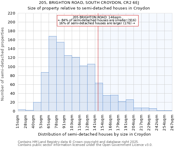 205, BRIGHTON ROAD, SOUTH CROYDON, CR2 6EJ: Size of property relative to detached houses in Croydon