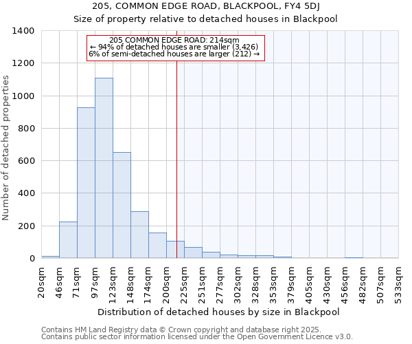 205, COMMON EDGE ROAD, BLACKPOOL, FY4 5DJ: Size of property relative to detached houses in Blackpool