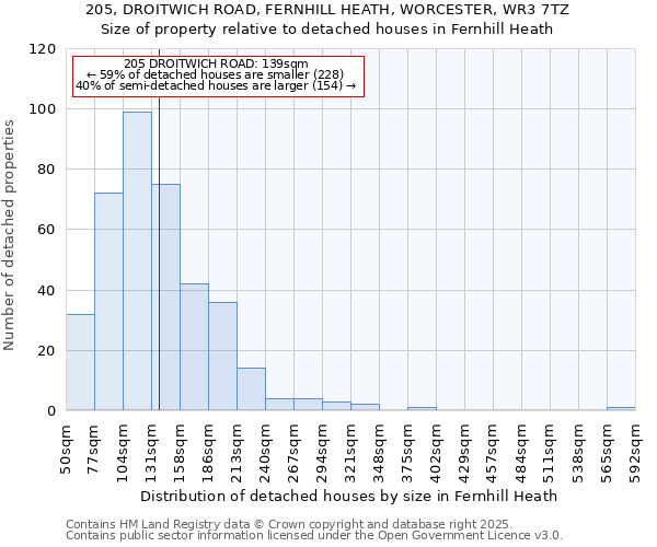 205, DROITWICH ROAD, FERNHILL HEATH, WORCESTER, WR3 7TZ: Size of property relative to detached houses in Fernhill Heath