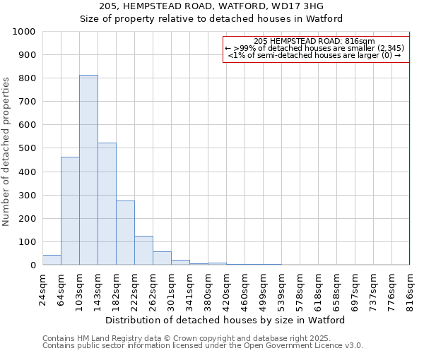 205, HEMPSTEAD ROAD, WATFORD, WD17 3HG: Size of property relative to detached houses in Watford