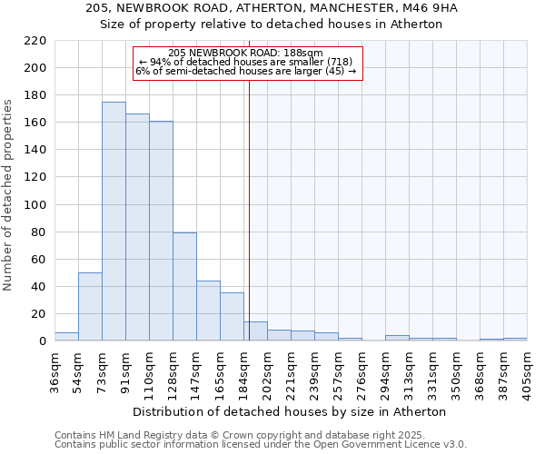 205, NEWBROOK ROAD, ATHERTON, MANCHESTER, M46 9HA: Size of property relative to detached houses in Atherton