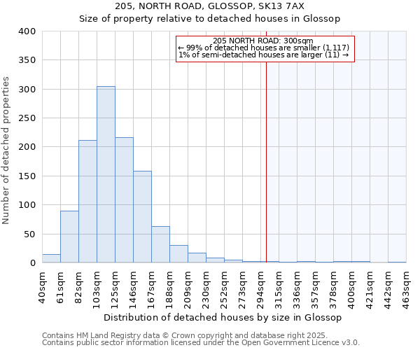 205, NORTH ROAD, GLOSSOP, SK13 7AX: Size of property relative to detached houses in Glossop